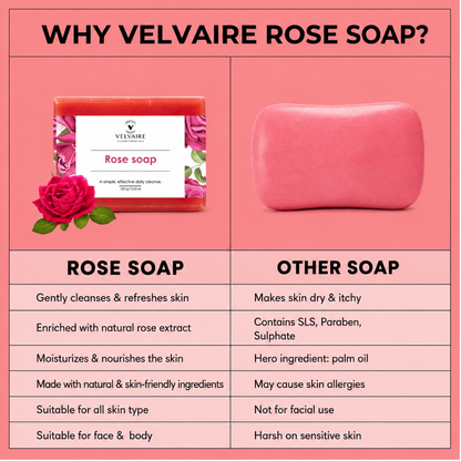 Velvaire Rose Soap comparison chart showing chemical-free, SLS-free, and paraben-free ingredients suitable for all skin types.